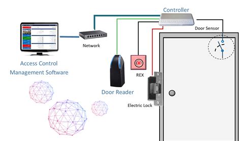 how to install access control card reader|access control card reader types.